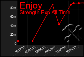 Total Graph of Enjoy