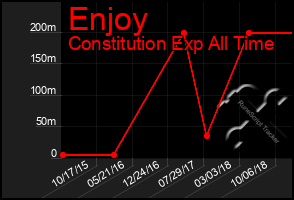 Total Graph of Enjoy