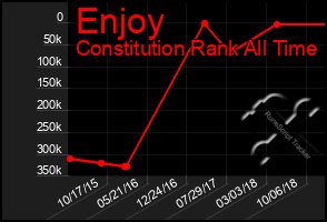 Total Graph of Enjoy