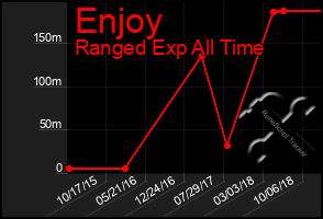 Total Graph of Enjoy