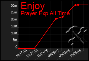 Total Graph of Enjoy