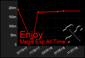 Total Graph of Enjoy