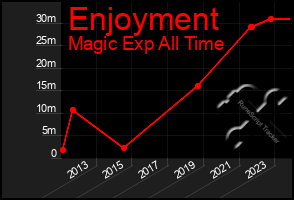 Total Graph of Enjoyment
