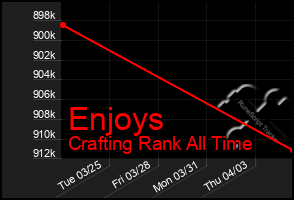 Total Graph of Enjoys