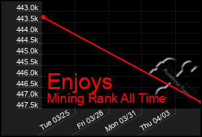 Total Graph of Enjoys