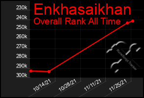 Total Graph of Enkhasaikhan