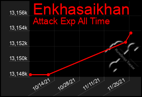 Total Graph of Enkhasaikhan