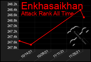 Total Graph of Enkhasaikhan