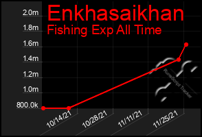 Total Graph of Enkhasaikhan