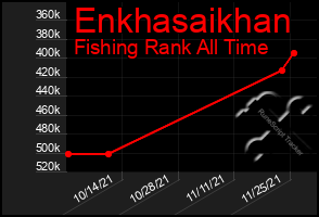 Total Graph of Enkhasaikhan