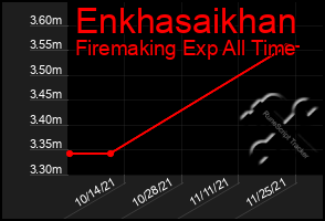 Total Graph of Enkhasaikhan
