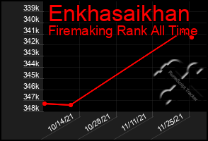 Total Graph of Enkhasaikhan