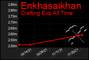 Total Graph of Enkhasaikhan