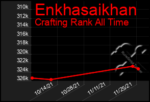 Total Graph of Enkhasaikhan