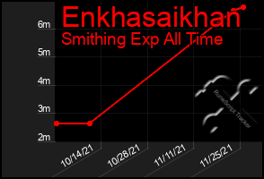 Total Graph of Enkhasaikhan