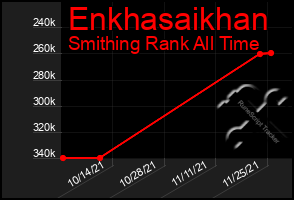 Total Graph of Enkhasaikhan