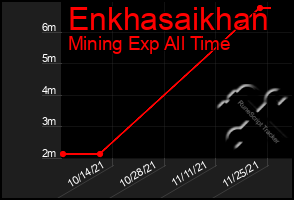 Total Graph of Enkhasaikhan
