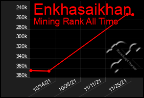 Total Graph of Enkhasaikhan