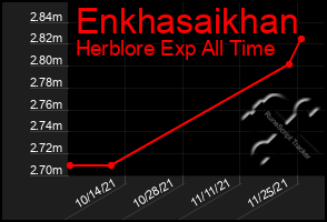 Total Graph of Enkhasaikhan