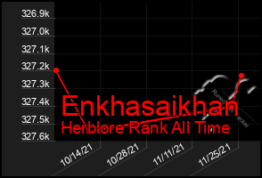 Total Graph of Enkhasaikhan