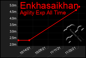 Total Graph of Enkhasaikhan