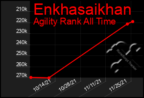 Total Graph of Enkhasaikhan