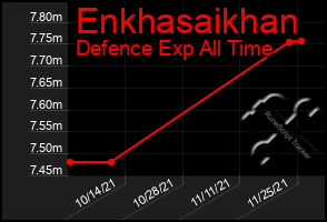 Total Graph of Enkhasaikhan