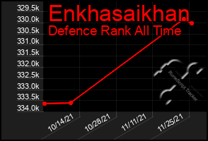 Total Graph of Enkhasaikhan