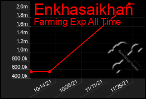 Total Graph of Enkhasaikhan