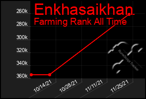 Total Graph of Enkhasaikhan