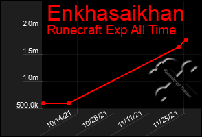 Total Graph of Enkhasaikhan
