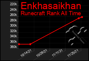 Total Graph of Enkhasaikhan