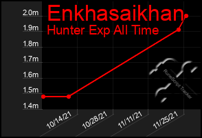 Total Graph of Enkhasaikhan