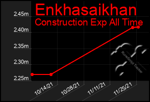 Total Graph of Enkhasaikhan