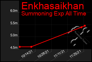 Total Graph of Enkhasaikhan
