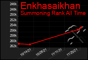 Total Graph of Enkhasaikhan