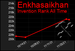 Total Graph of Enkhasaikhan