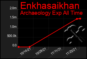 Total Graph of Enkhasaikhan