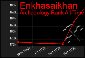 Total Graph of Enkhasaikhan