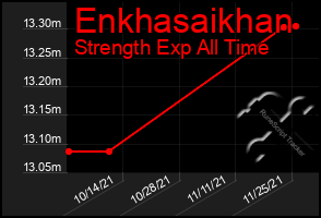Total Graph of Enkhasaikhan