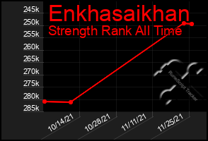 Total Graph of Enkhasaikhan