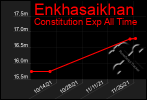 Total Graph of Enkhasaikhan