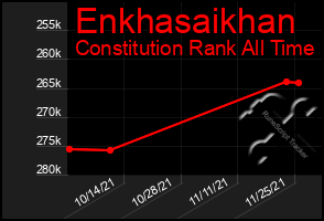 Total Graph of Enkhasaikhan