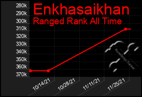 Total Graph of Enkhasaikhan