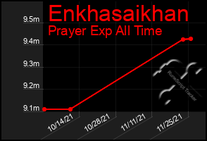 Total Graph of Enkhasaikhan