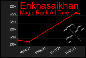 Total Graph of Enkhasaikhan