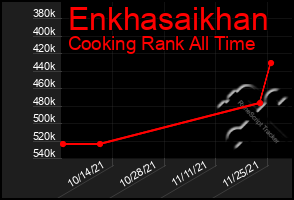 Total Graph of Enkhasaikhan