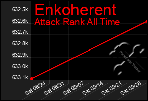 Total Graph of Enkoherent