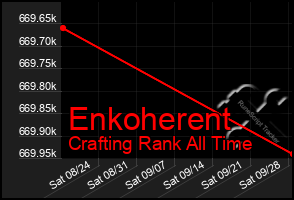 Total Graph of Enkoherent