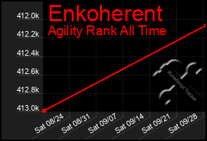 Total Graph of Enkoherent